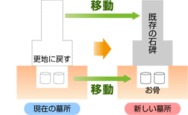 お墓の引っ越し