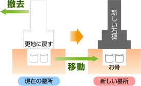 お墓の引っ越し